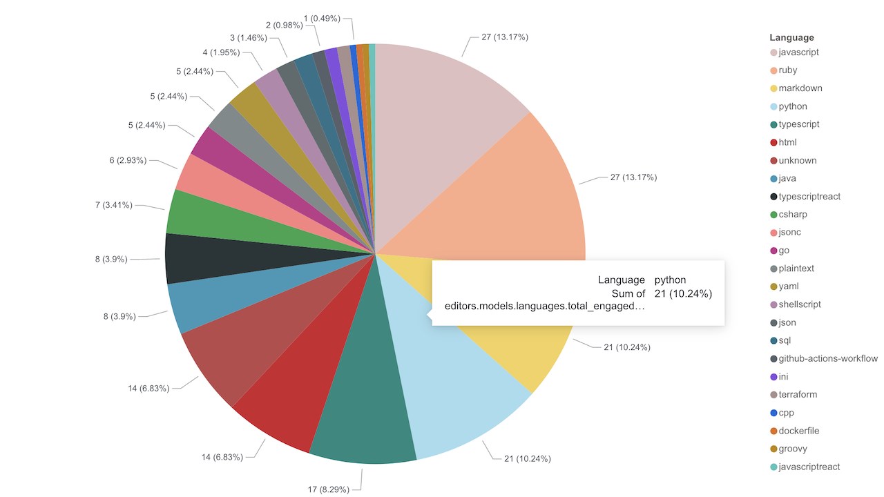 Snapshot 3 of GitHub Copilot Metrics