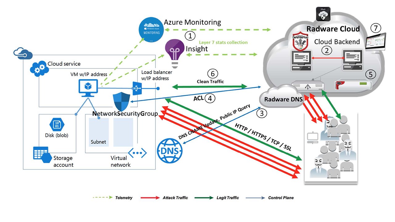 Is Your DDoS Cloud Signaling Just Blowing Smoke? – Radware Blog