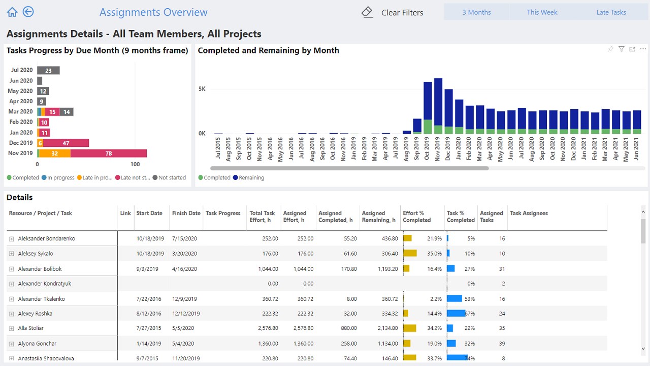 Snapshot 4 of Executive Reports for Microsoft Project for Web