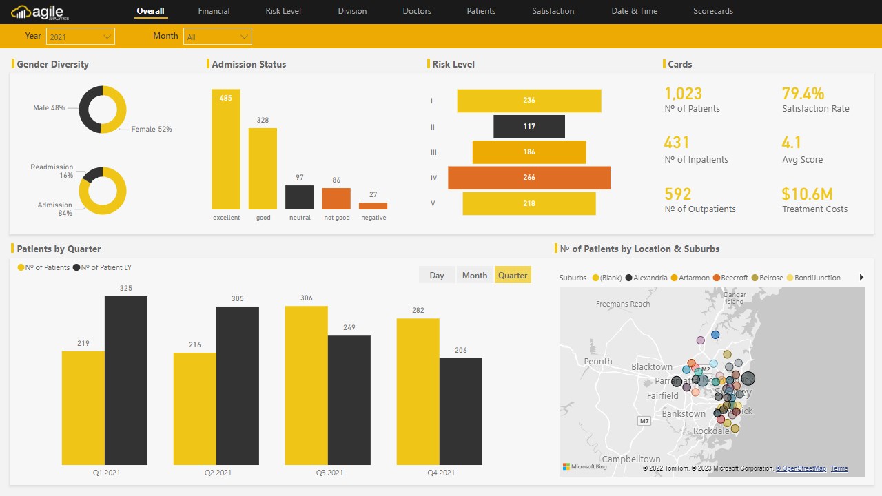 Snapshot 2 of Agile Health Analytics - Power BI Dashboards