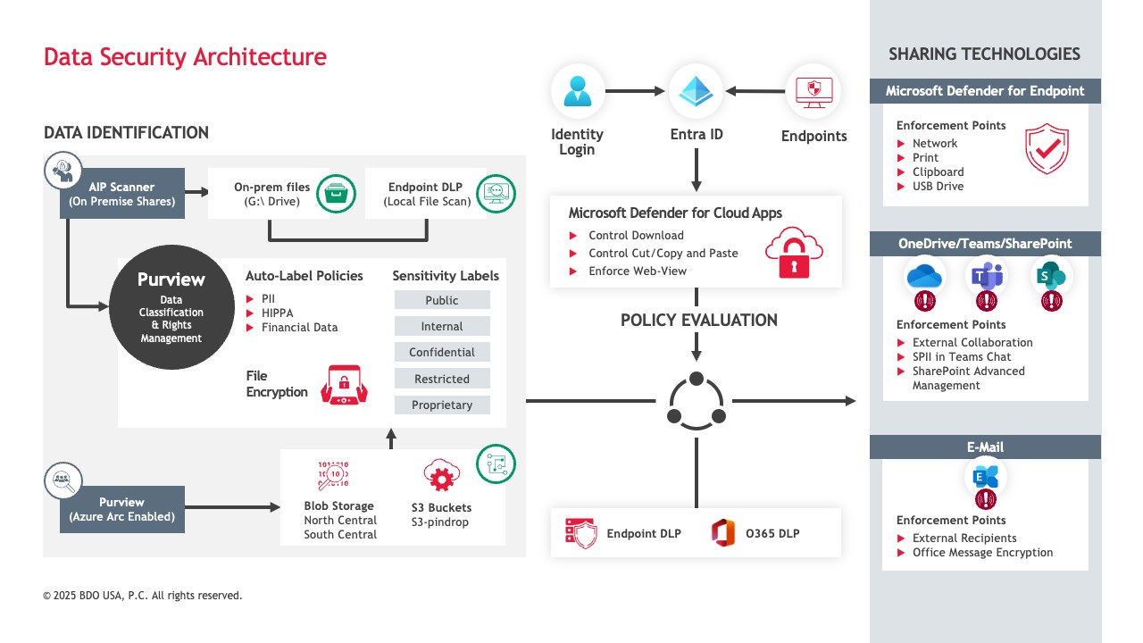 Snapshot 8 of Data Security with Microsoft Purview Solutions