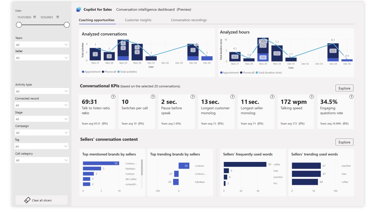 Snapshot 1 of Copilot for Sales - Conversation intelligence dashboard