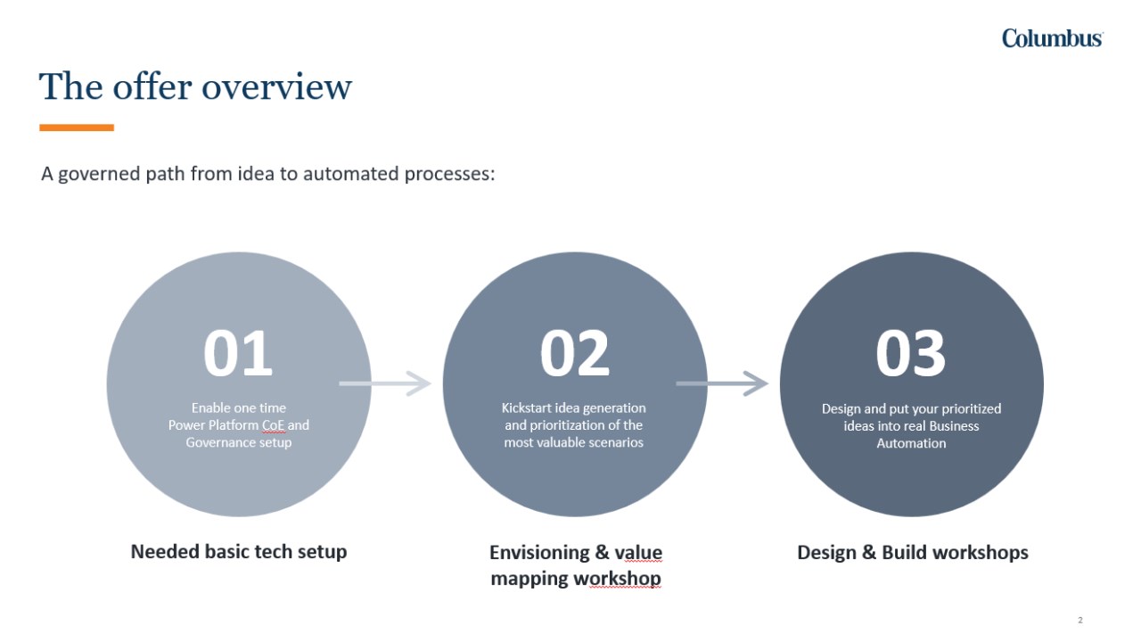 Snapshot 1 of Intelligent Business Automation with Power Platform: implementation & advisory