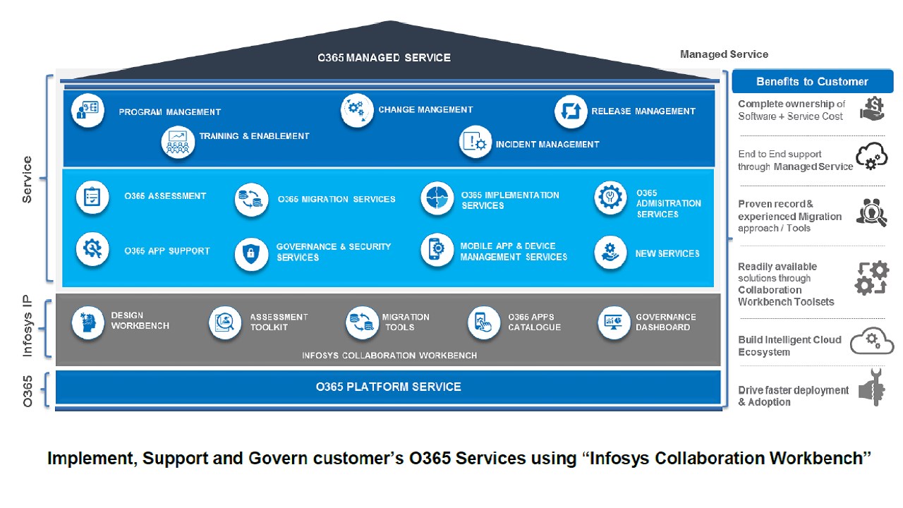 Snapshot 1 of Infosys One Bundle M365 Managed Service