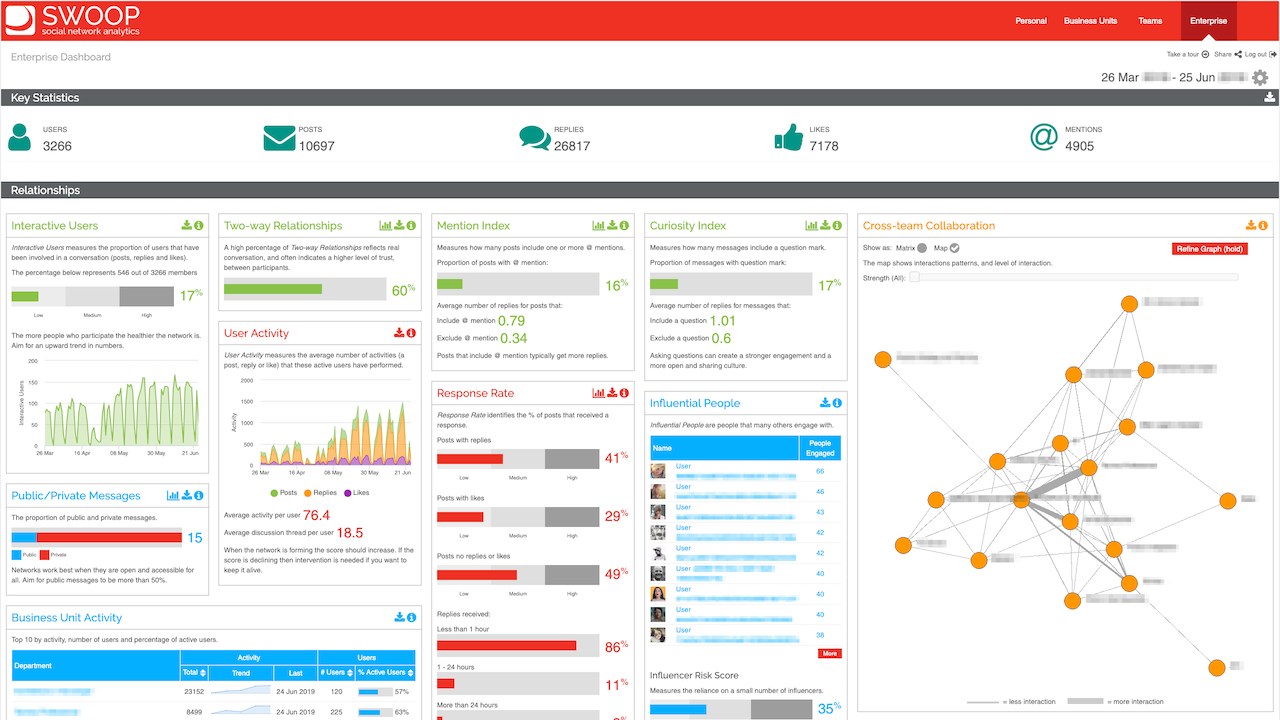 SWOOP Analytics®, Workforce Analytics