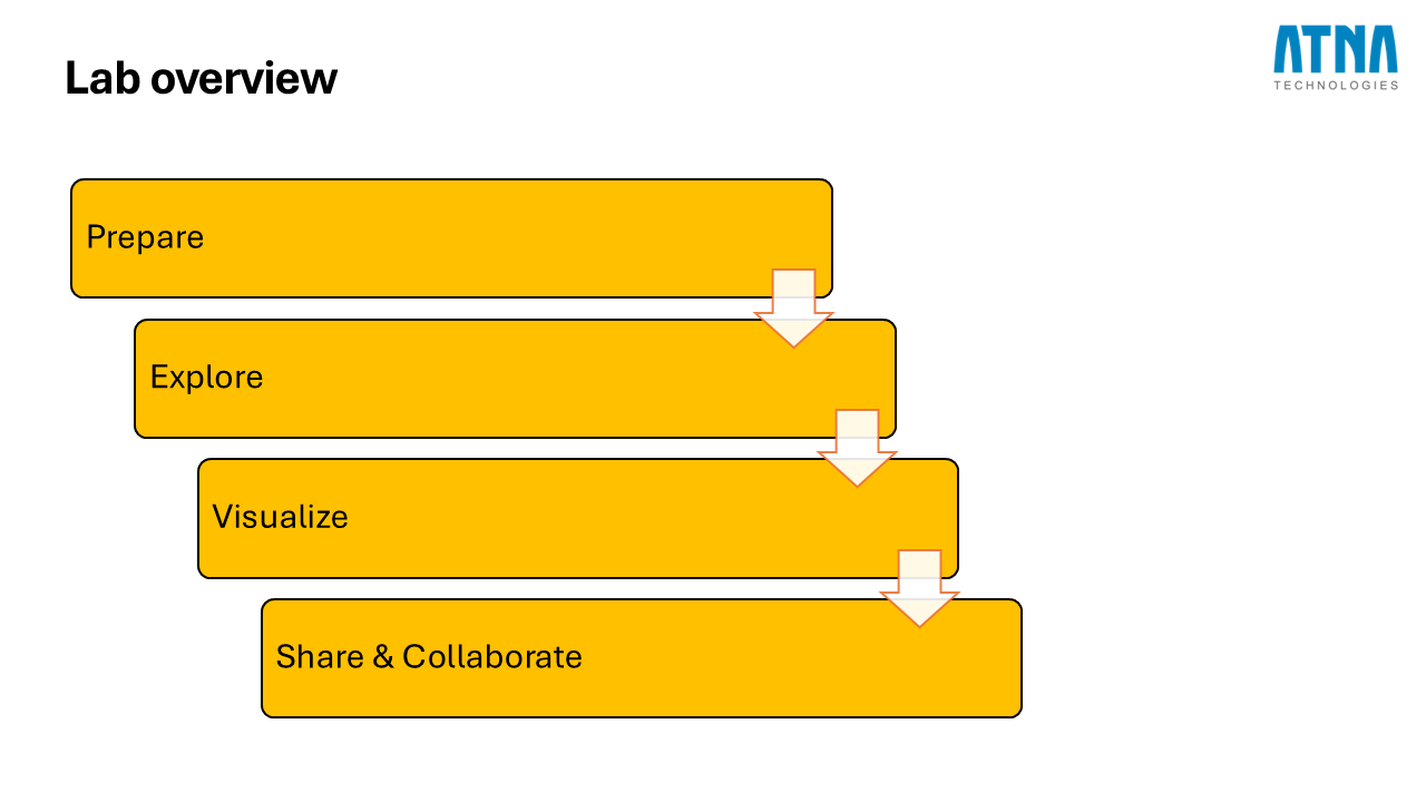 Snapshot 5 of Dashboard In a Day (DIAD) - ATNA Technologies