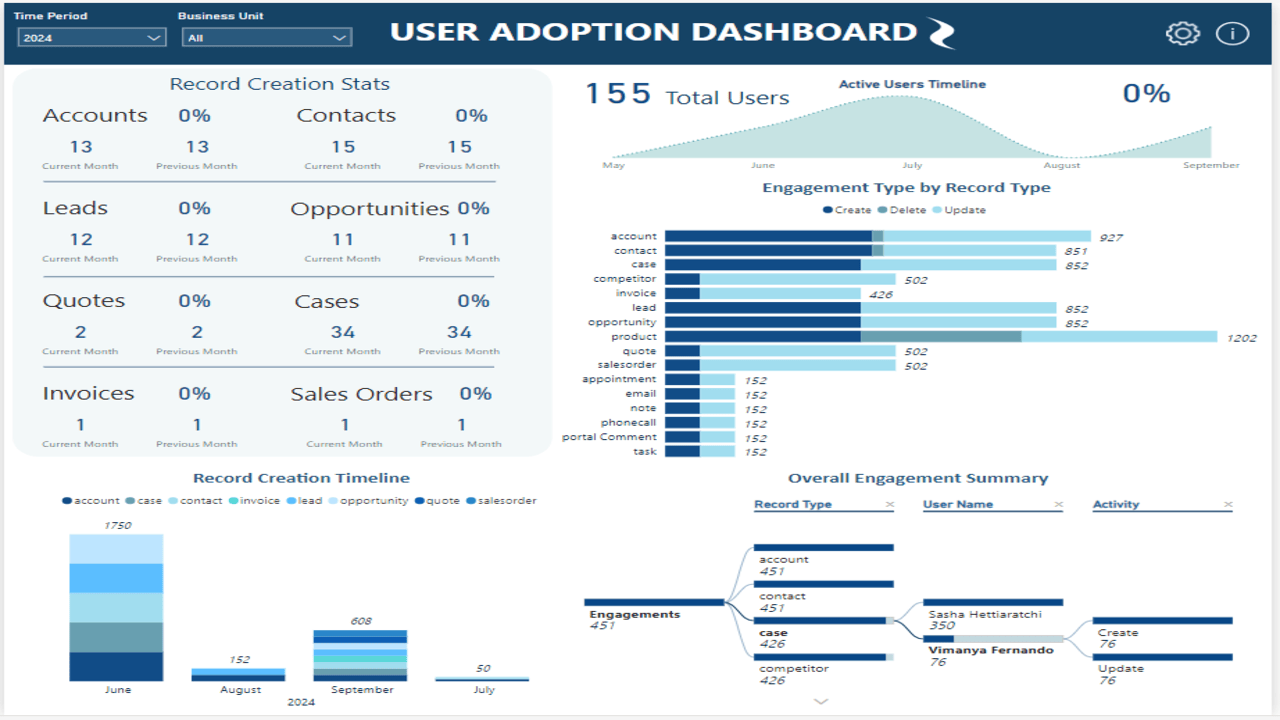 Snapshot 1 of User Adoption Dashboard for Dynamic CRM