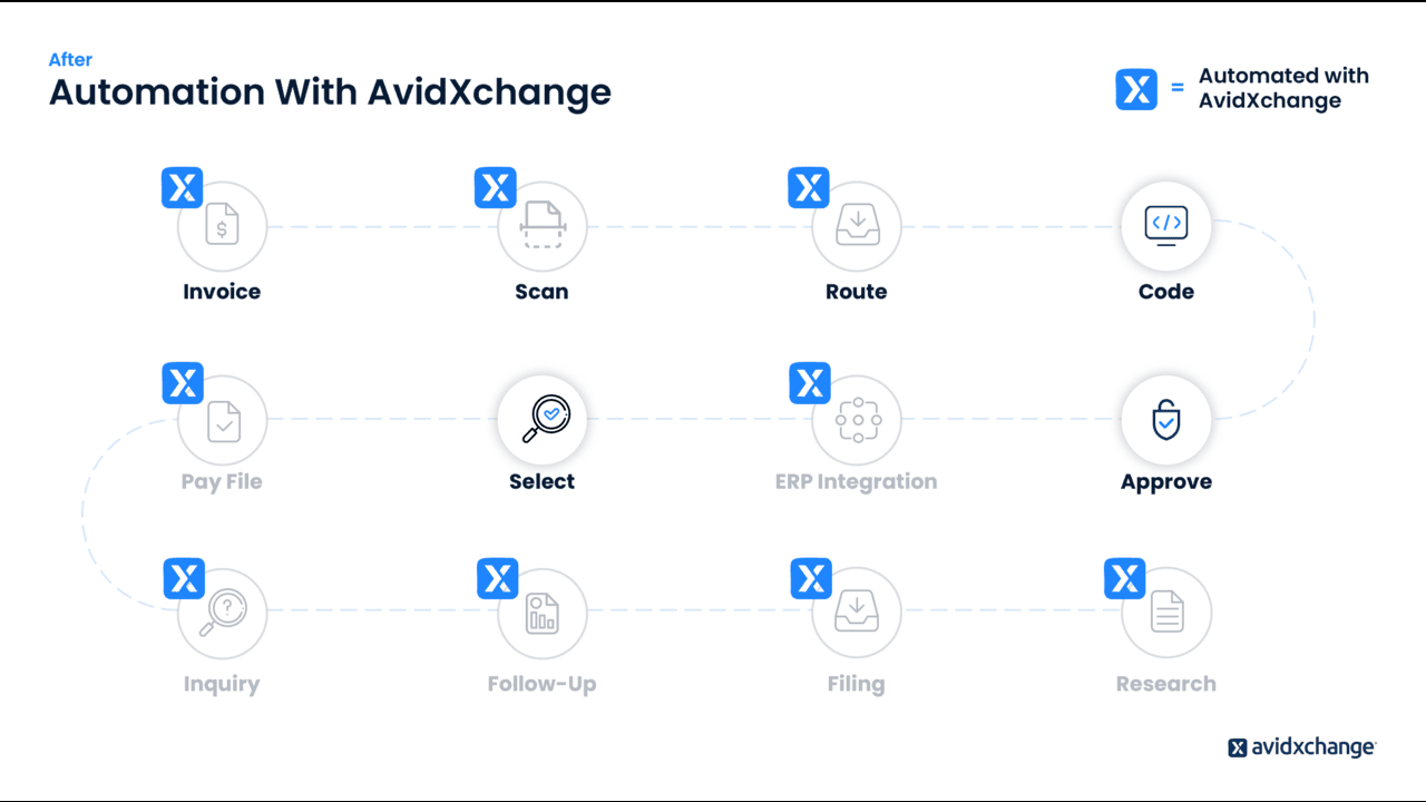 Snapshot 5 of AvidXchange AP & Payment Automation