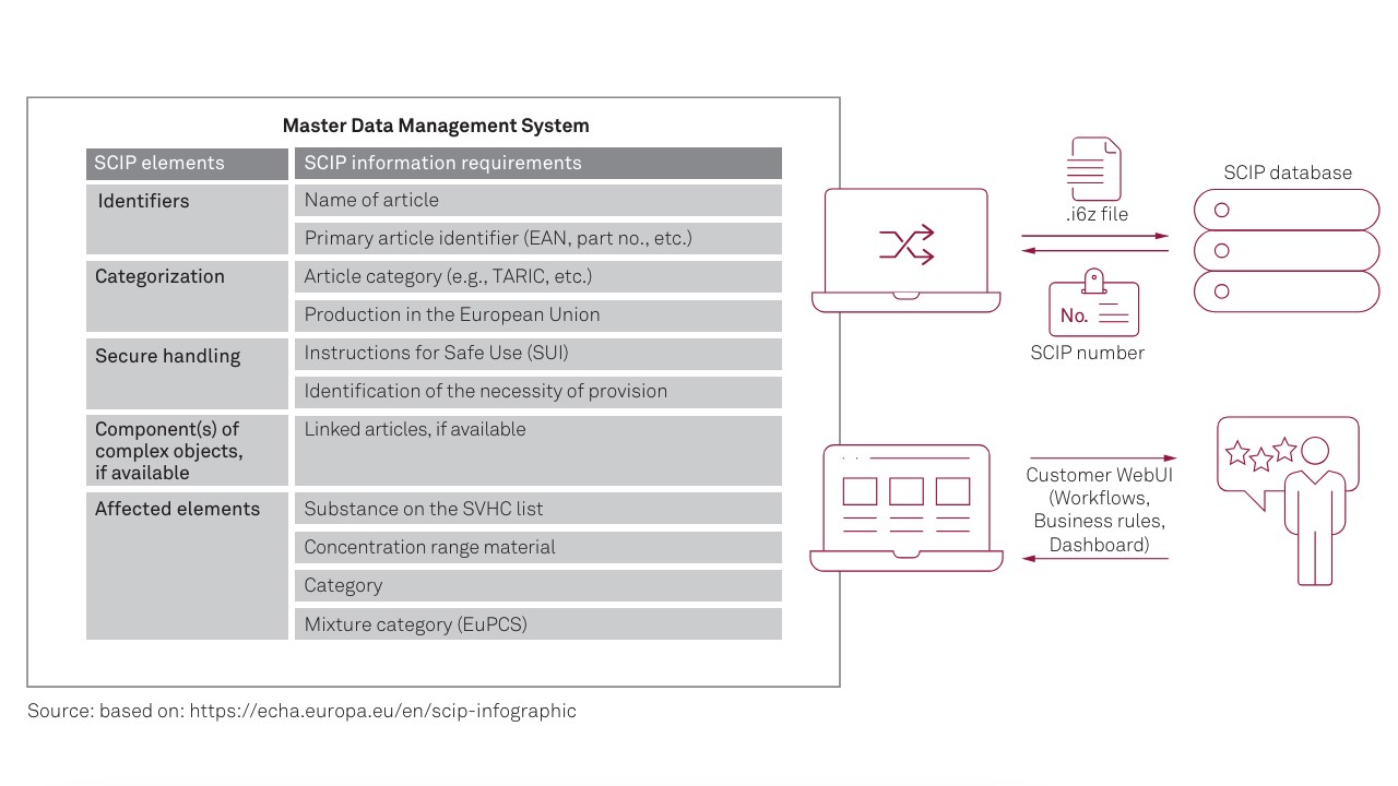 Snapshot 1 of msg.SCIPper implementation for reliable and efficient fulfillment of the SCIP reporting obligation to ECHA