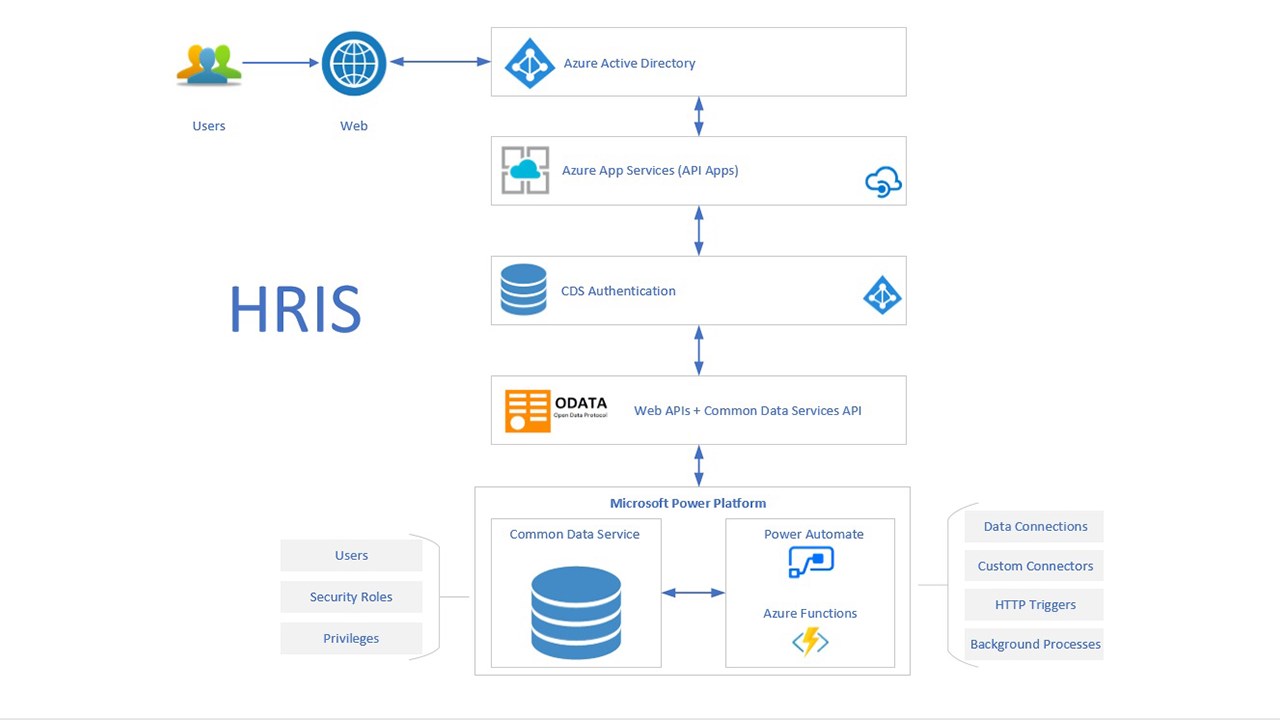Snapshot 1 of HRIS Power Platform App: 5-Wk Implementation