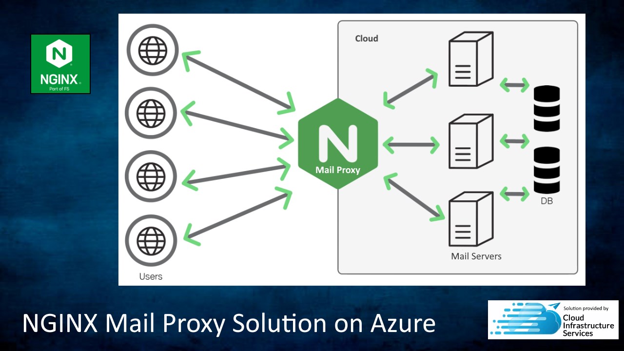 Reverse Proxy Cisco Router