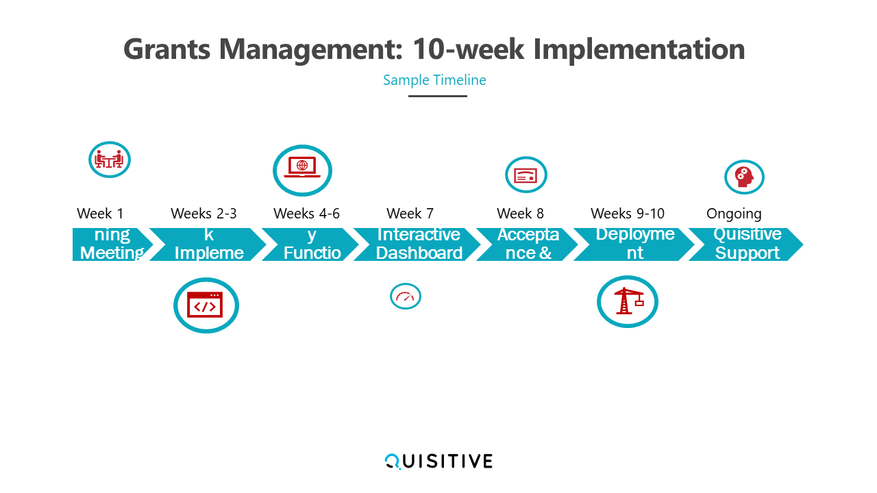 Snapshot 1 of Grants Management: 10-week Implementation