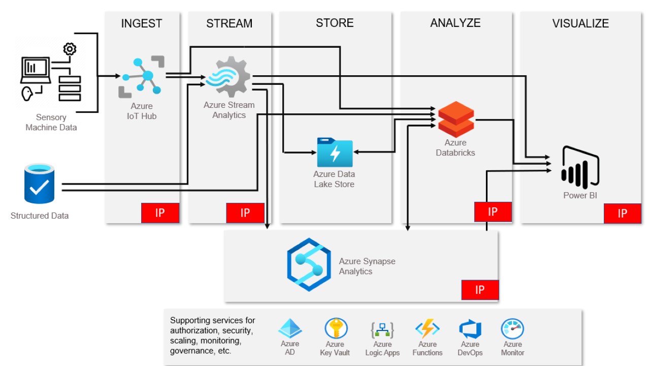 Microsoft azure best sale predictive maintenance