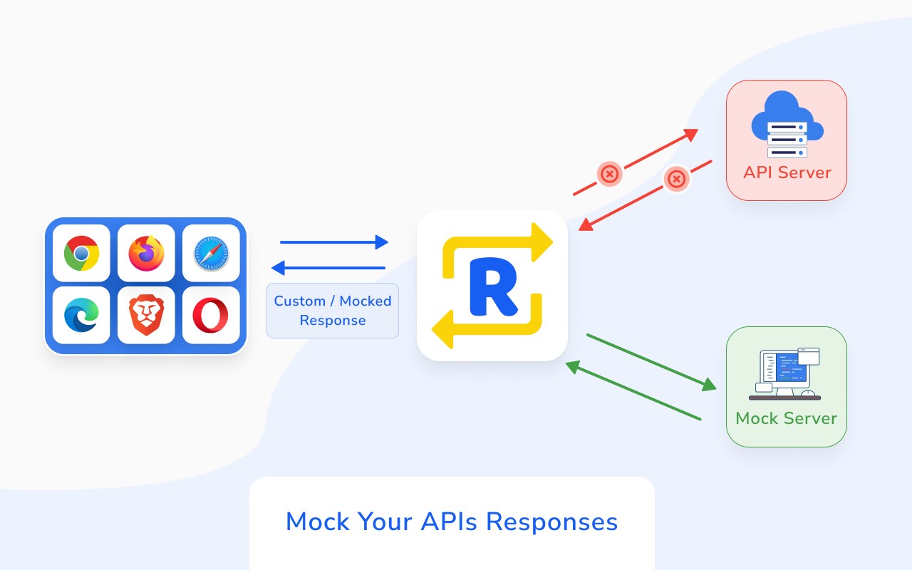 Mock-сервер это. Мок сервер postman это. Mock api. Mock сервис тестирование. Symfony основные принципы работы.