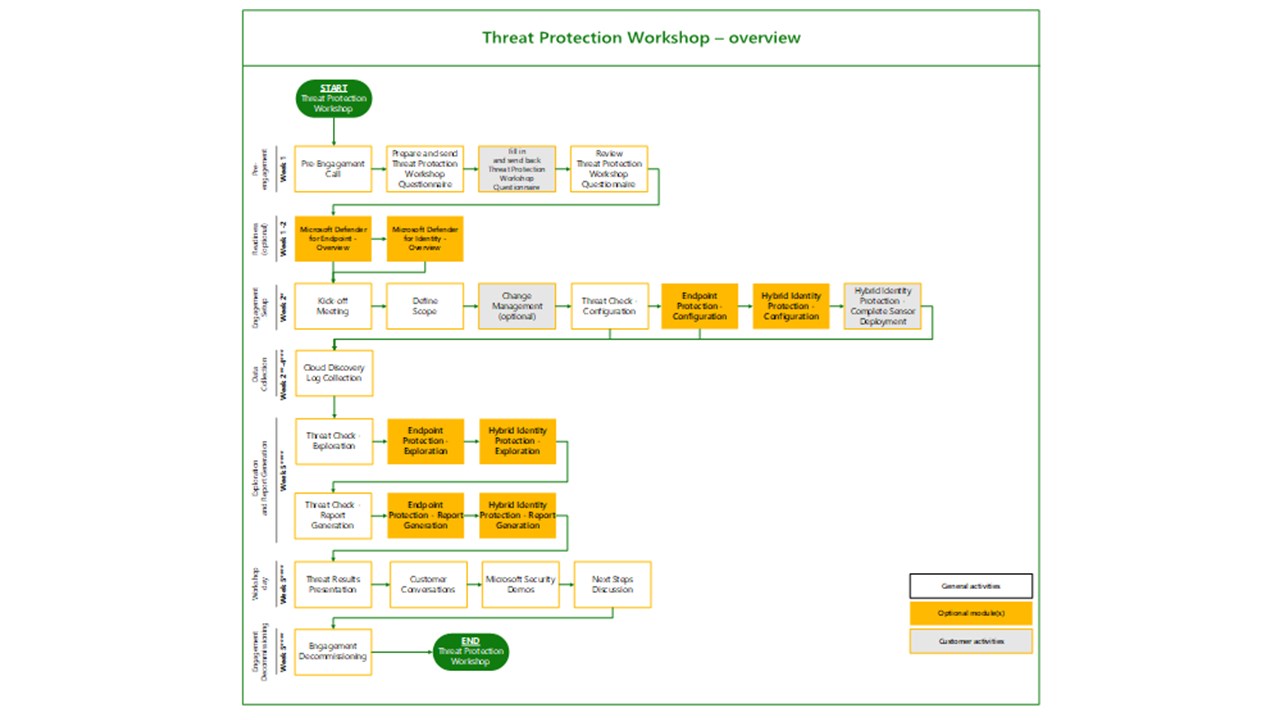 Snapshot 5 of Microsoft Threat Protection Workshop: 5-Wk Wrkshop