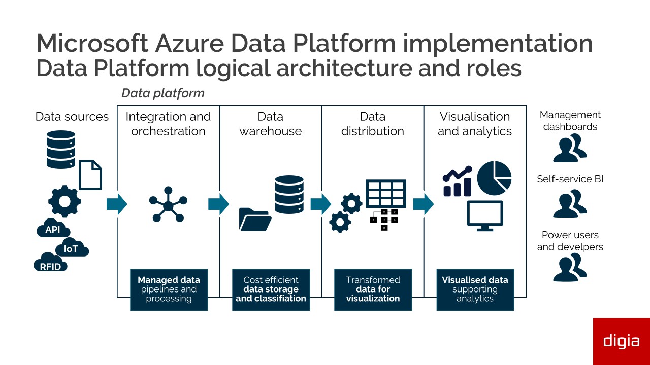 Data Platform Bilgi Sistemleri