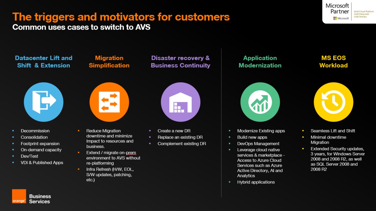 Snapshot 1 of Azure VMware AVS Consulting : 5-Days Assessment