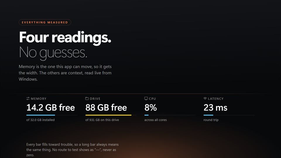 Four readings: 14.2 GB of memory free, 88 GB free on the drive, 8% CPU and 23 ms latency