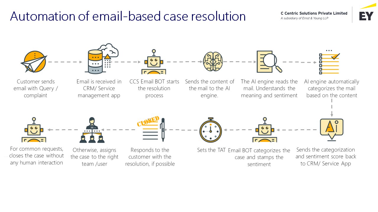 Snapshot 3 of AI Engine for email-based Customer Service