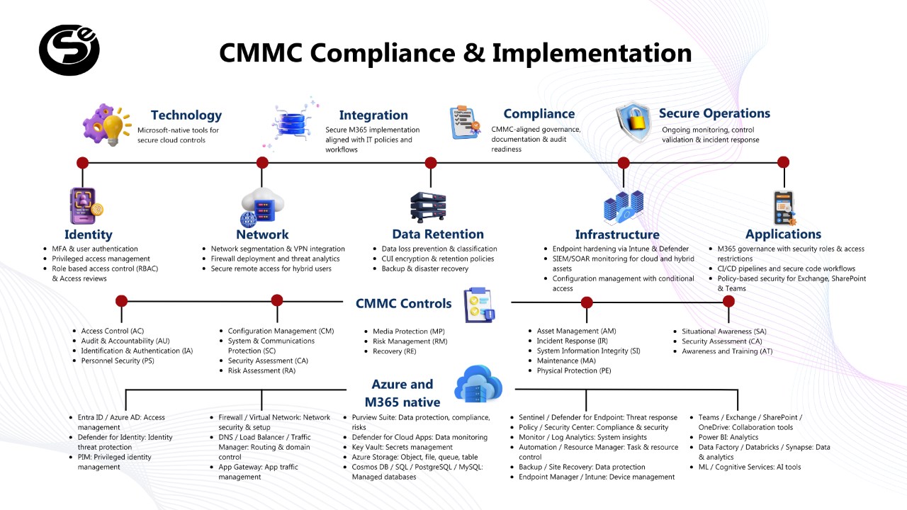 Snapshot 1 of CSE CMMC L1 & L2 Assessment & Implementation
