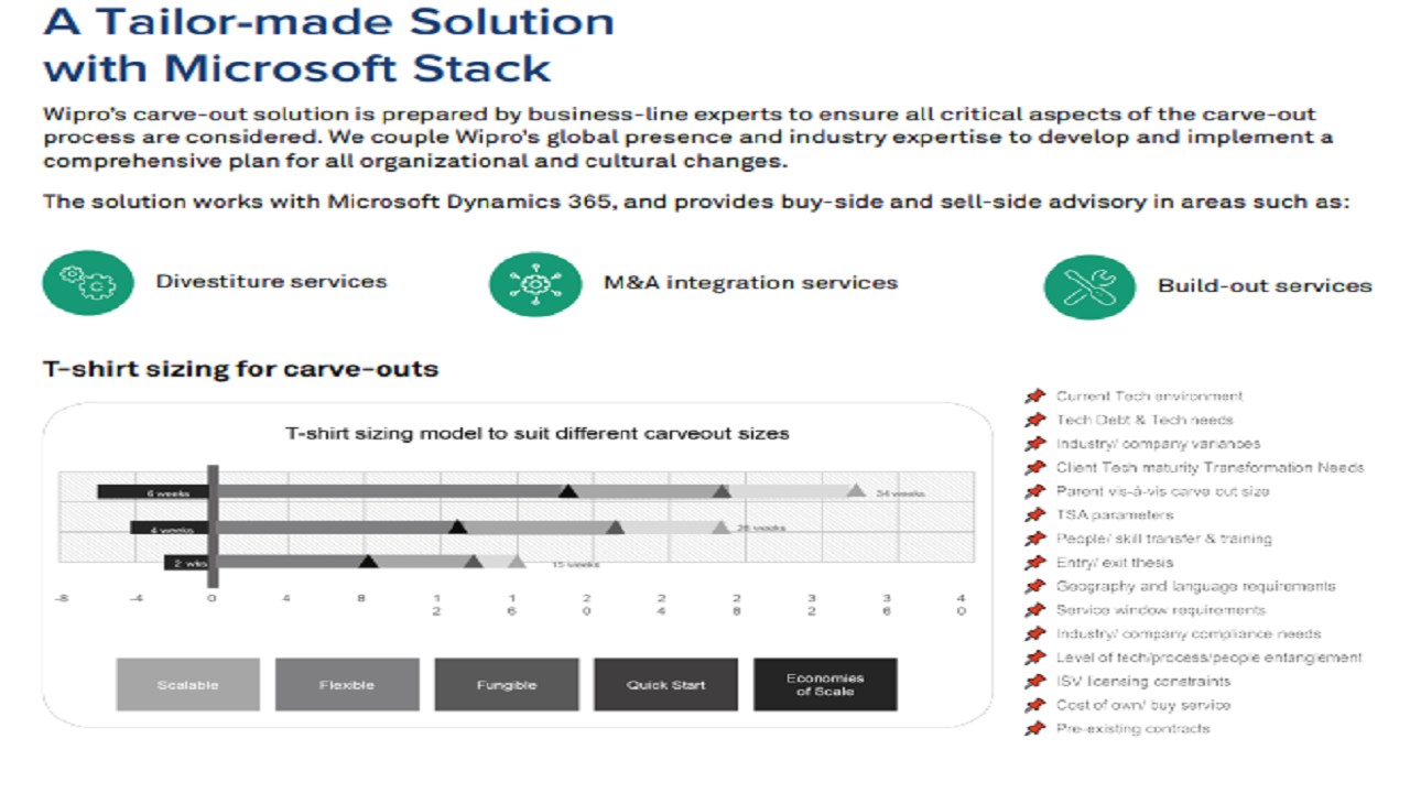 Snapshot 1 of Wipro Digital Enterprise RapidStart (DERS) Carve-out